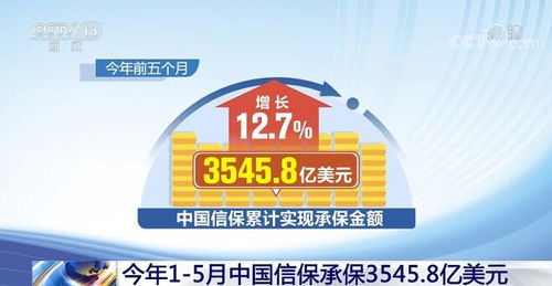 中國信保承保規模達3545.8億美元，為外貿保穩提質注入強勁動力